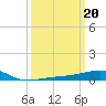Tide chart for Southwest Pass, Mississippi River, Mississippi on 2023/03/20