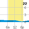 Tide chart for Southwest Pass, Mississippi River, Mississippi on 2023/03/22