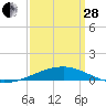 Tide chart for Southwest Pass, Mississippi River, Mississippi on 2023/03/28