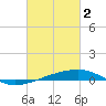 Tide chart for Southwest Pass, Mississippi River, Mississippi on 2023/03/2