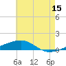 Tide chart for Southwest Pass, Mississippi River, Mississippi on 2023/06/15