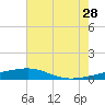 Tide chart for Southwest Pass, Mississippi River, Mississippi on 2023/06/28