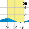 Tide chart for Southwest Pass, Mississippi River, Mississippi on 2023/06/29