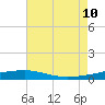 Tide chart for Southwest Pass, Mississippi River, Mississippi on 2023/07/10