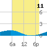 Tide chart for Southwest Pass, Mississippi River, Mississippi on 2023/07/11
