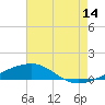 Tide chart for Southwest Pass, Mississippi River, Mississippi on 2023/07/14