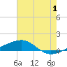 Tide chart for Southwest Pass, Mississippi River, Mississippi on 2023/07/1
