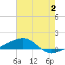 Tide chart for Southwest Pass, Mississippi River, Mississippi on 2023/07/2