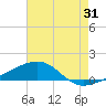 Tide chart for Southwest Pass, Mississippi River, Mississippi on 2023/07/31