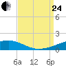 Tide chart for Southwest Pass, Mississippi River, Mississippi on 2023/08/24
