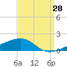 Tide chart for Southwest Pass, Mississippi River, Mississippi on 2023/08/28