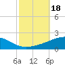 Tide chart for Southwest Pass, Mississippi River, Mississippi on 2023/10/18
