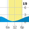 Tide chart for Southwest Pass, Mississippi River, Mississippi on 2023/10/19