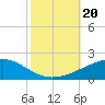 Tide chart for Southwest Pass, Mississippi River, Mississippi on 2023/10/20