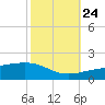 Tide chart for Southwest Pass, Mississippi River, Mississippi on 2023/10/24