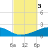 Tide chart for Southwest Pass, Mississippi River, Mississippi on 2023/10/3