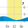 Tide chart for Southwest Pass, Mississippi River, Mississippi on 2023/10/7