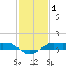Tide chart for Southwest Pass, Vermilion Bay, Louisiana on 2021/01/1