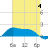 Tide chart for Southwest Pass, Vermilion Bay, Louisiana on 2023/06/4