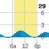 Tide chart for Spooner Creek, North Carolina on 2021/01/29