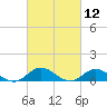Tide chart for Spooner Creek, North Carolina on 2021/03/12