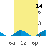 Tide chart for Spooner Creek, North Carolina on 2021/03/14
