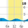 Tide chart for Spooner Creek, North Carolina on 2021/03/18