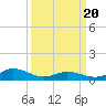 Tide chart for Spooner Creek, North Carolina on 2021/03/20