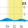 Tide chart for Spooner Creek, North Carolina on 2021/03/23