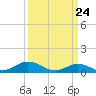 Tide chart for Spooner Creek, North Carolina on 2021/03/24