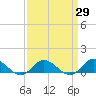 Tide chart for Spooner Creek, North Carolina on 2021/03/29