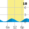 Tide chart for Spooner Creek, North Carolina on 2021/04/10