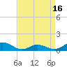 Tide chart for Spooner Creek, North Carolina on 2021/04/16