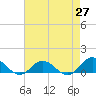 Tide chart for Spooner Creek, North Carolina on 2021/04/27