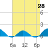 Tide chart for Spooner Creek, North Carolina on 2021/04/28