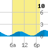 Tide chart for Spooner Creek, North Carolina on 2021/05/10