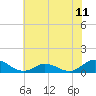 Tide chart for Spooner Creek, North Carolina on 2021/06/11