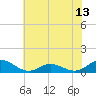 Tide chart for Spooner Creek, North Carolina on 2021/06/13