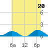 Tide chart for Spooner Creek, North Carolina on 2021/06/20