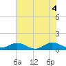 Tide chart for Spooner Creek, North Carolina on 2021/06/4