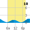 Tide chart for Spooner Creek, North Carolina on 2021/07/10
