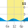 Tide chart for Spooner Creek, North Carolina on 2021/07/11