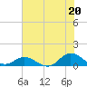 Tide chart for Spooner Creek, North Carolina on 2021/07/20
