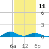 Tide chart for Spooner Creek, North Carolina on 2022/01/11