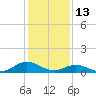 Tide chart for Spooner Creek, North Carolina on 2022/01/13
