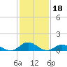 Tide chart for Spooner Creek, North Carolina on 2022/01/18