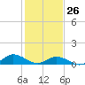 Tide chart for Spooner Creek, North Carolina on 2022/01/26