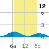 Tide chart for Spooner Creek, North Carolina on 2022/02/12
