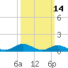 Tide chart for Spooner Creek, North Carolina on 2022/03/14