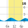 Tide chart for Spooner Creek, North Carolina on 2022/03/16